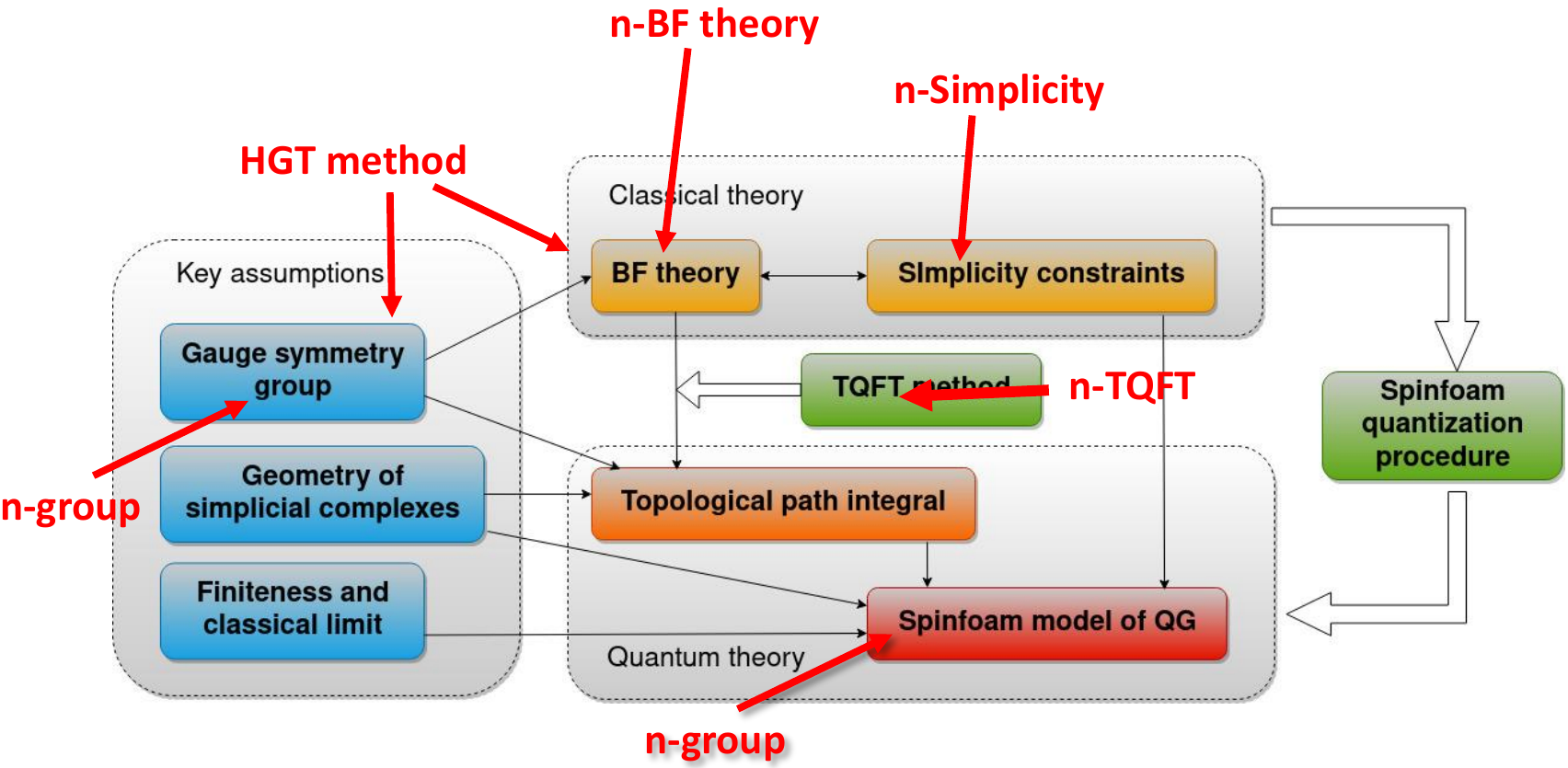 Higher Gauge Theory quantization diagram