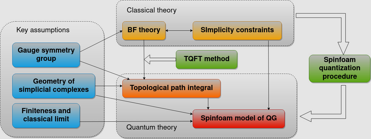 Spinfoam quantization diagram