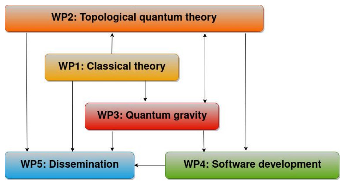 Work packages diagram